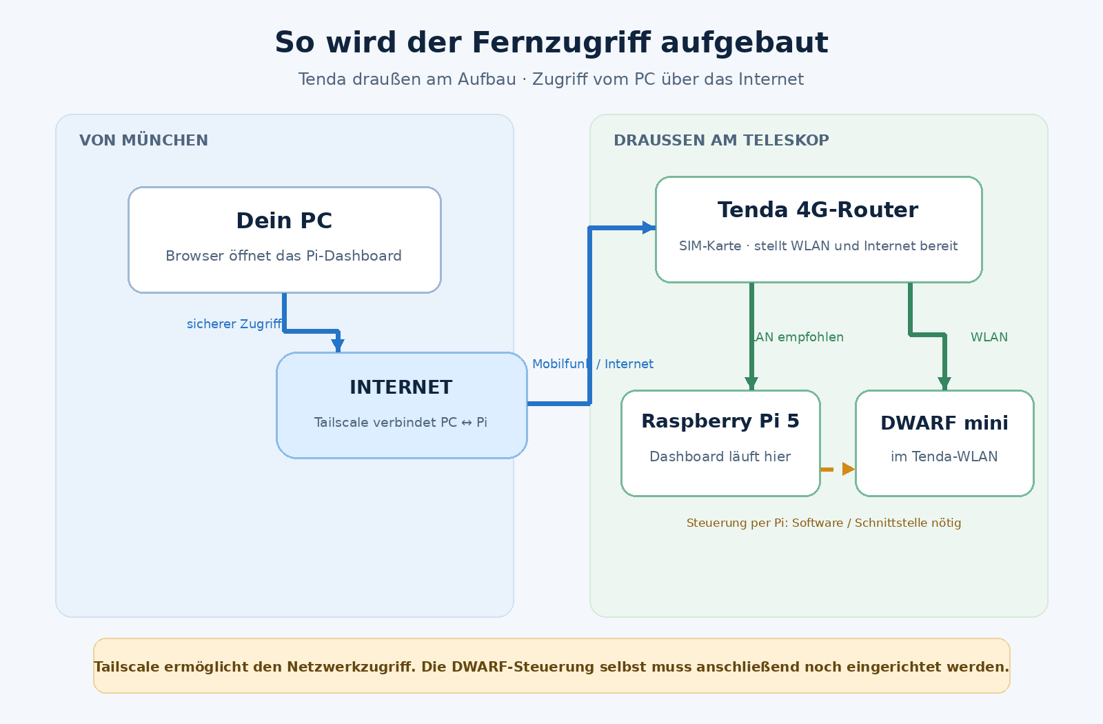 Netzwerkplan: PC in München, Internet und Tenda 4G-Router am Teleskopstandort mit Raspberry Pi und DWARF mini